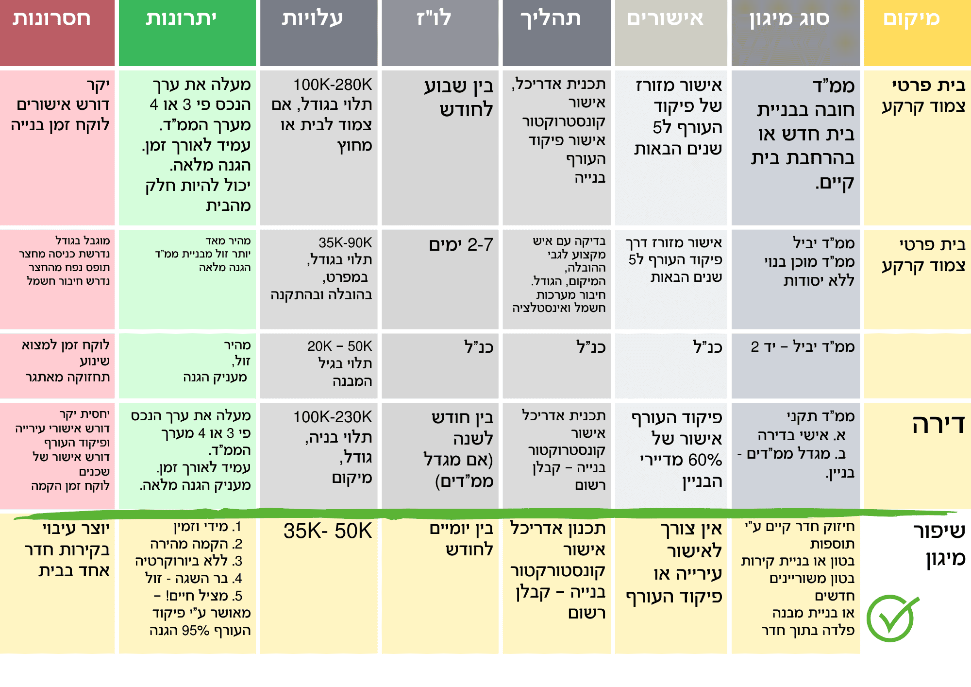 טבלת עלויות לבניית מרחב מוגן - ממ"ד בבית פרטי או דירה יד 2